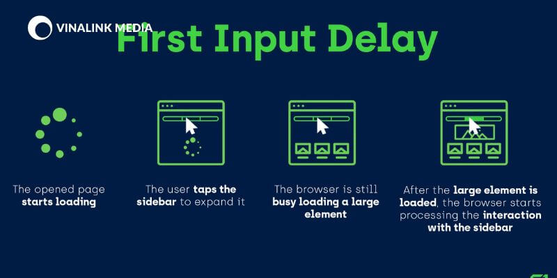 First Input Delay (FID)